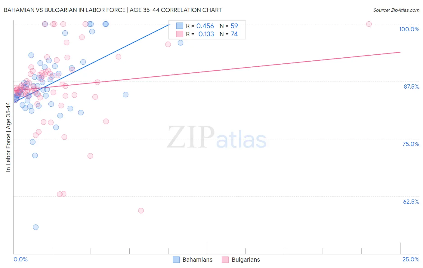 Bahamian vs Bulgarian In Labor Force | Age 35-44