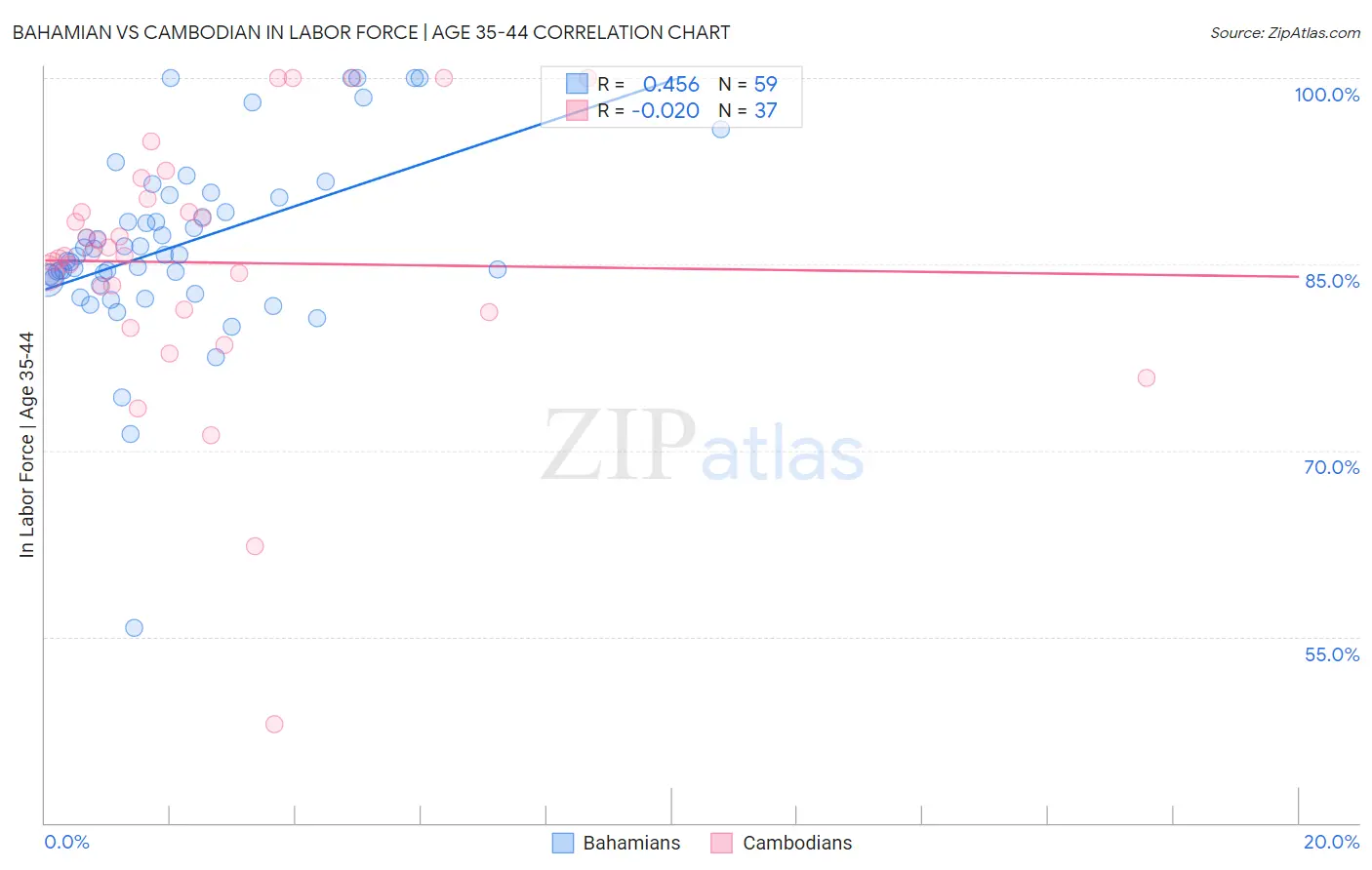 Bahamian vs Cambodian In Labor Force | Age 35-44