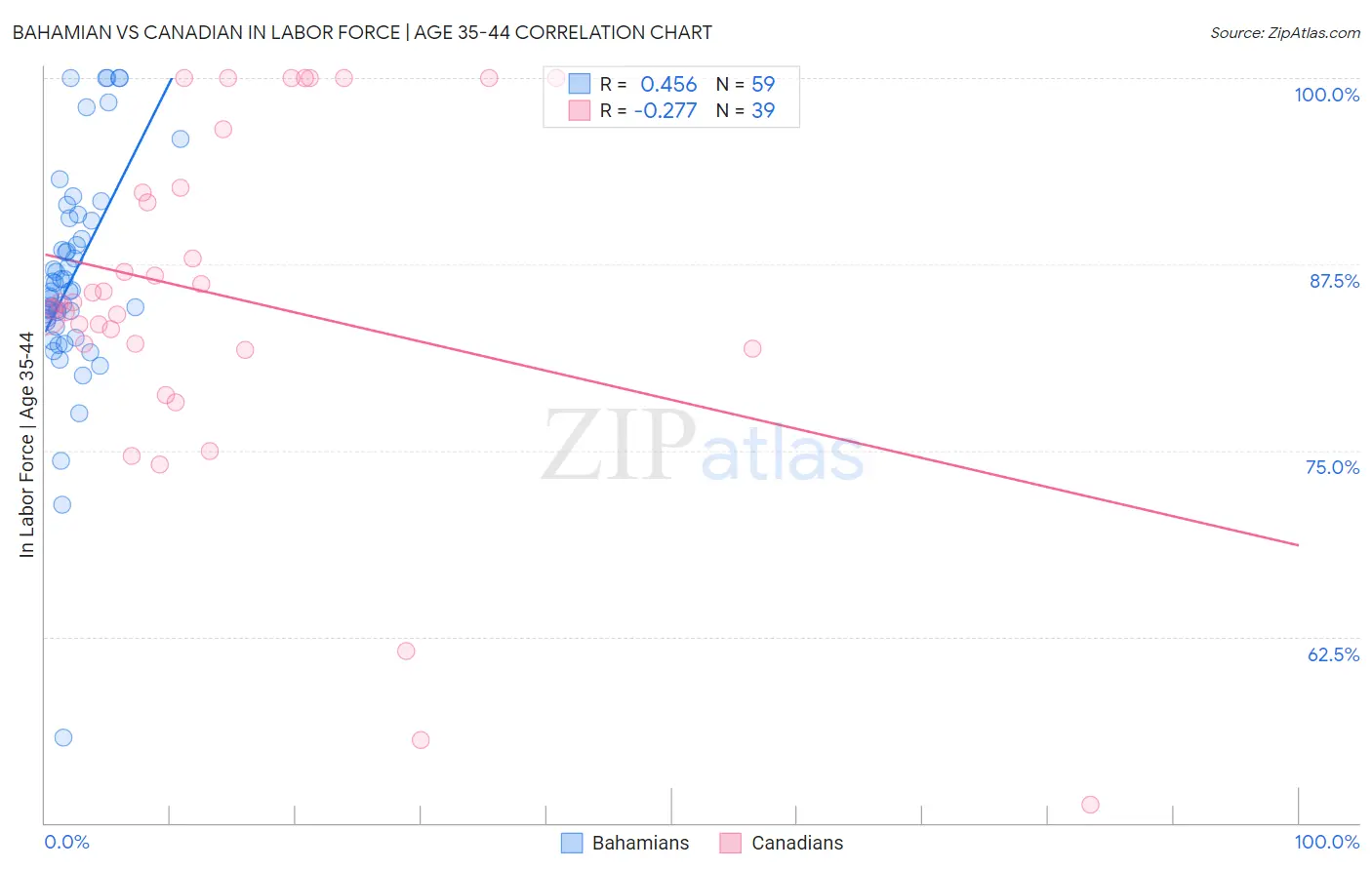 Bahamian vs Canadian In Labor Force | Age 35-44