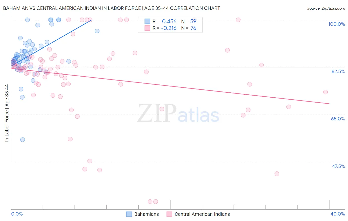 Bahamian vs Central American Indian In Labor Force | Age 35-44