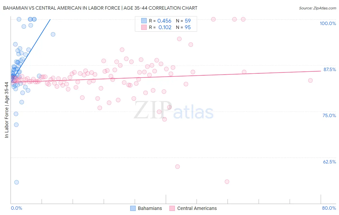 Bahamian vs Central American In Labor Force | Age 35-44