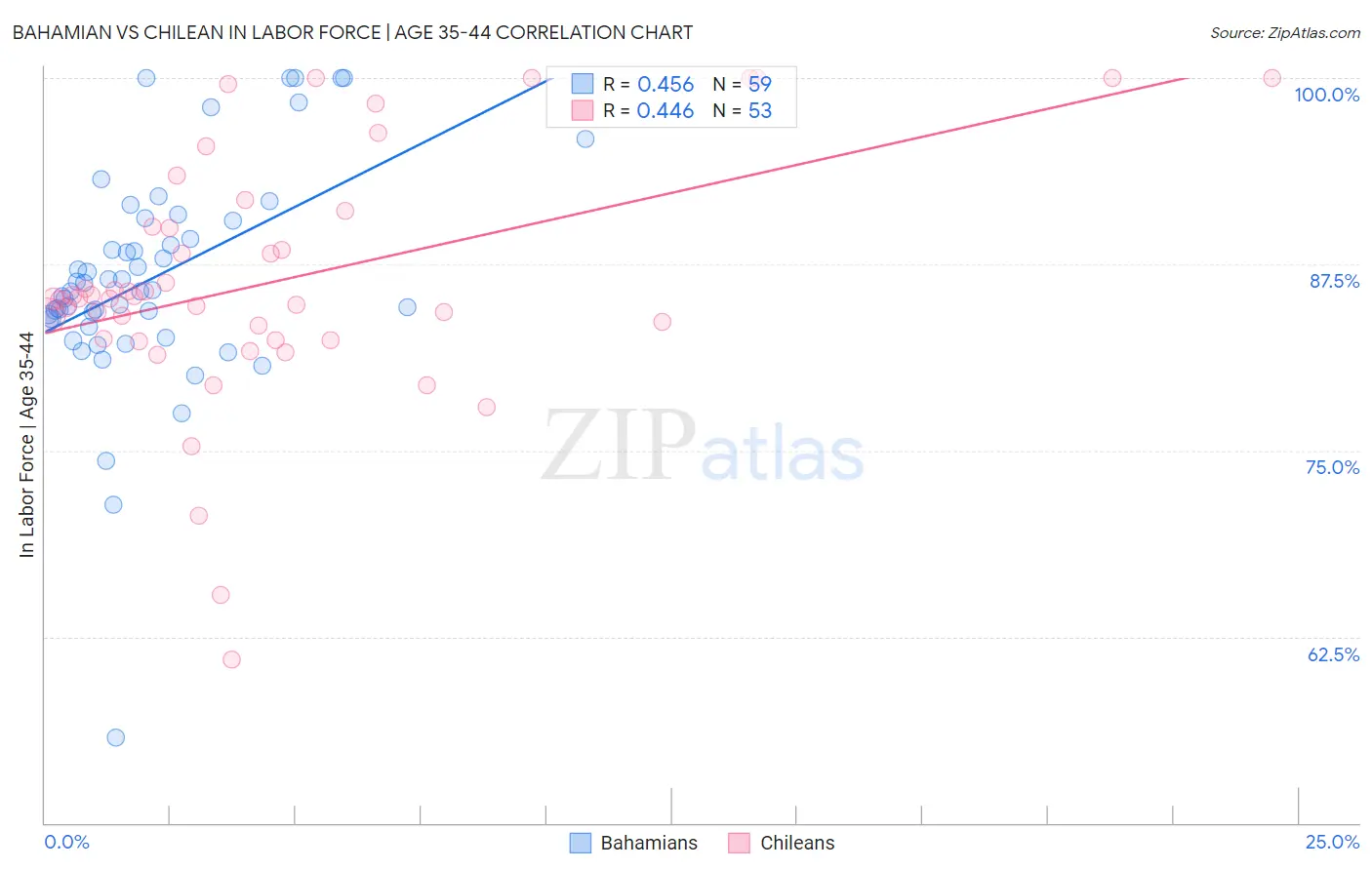 Bahamian vs Chilean In Labor Force | Age 35-44