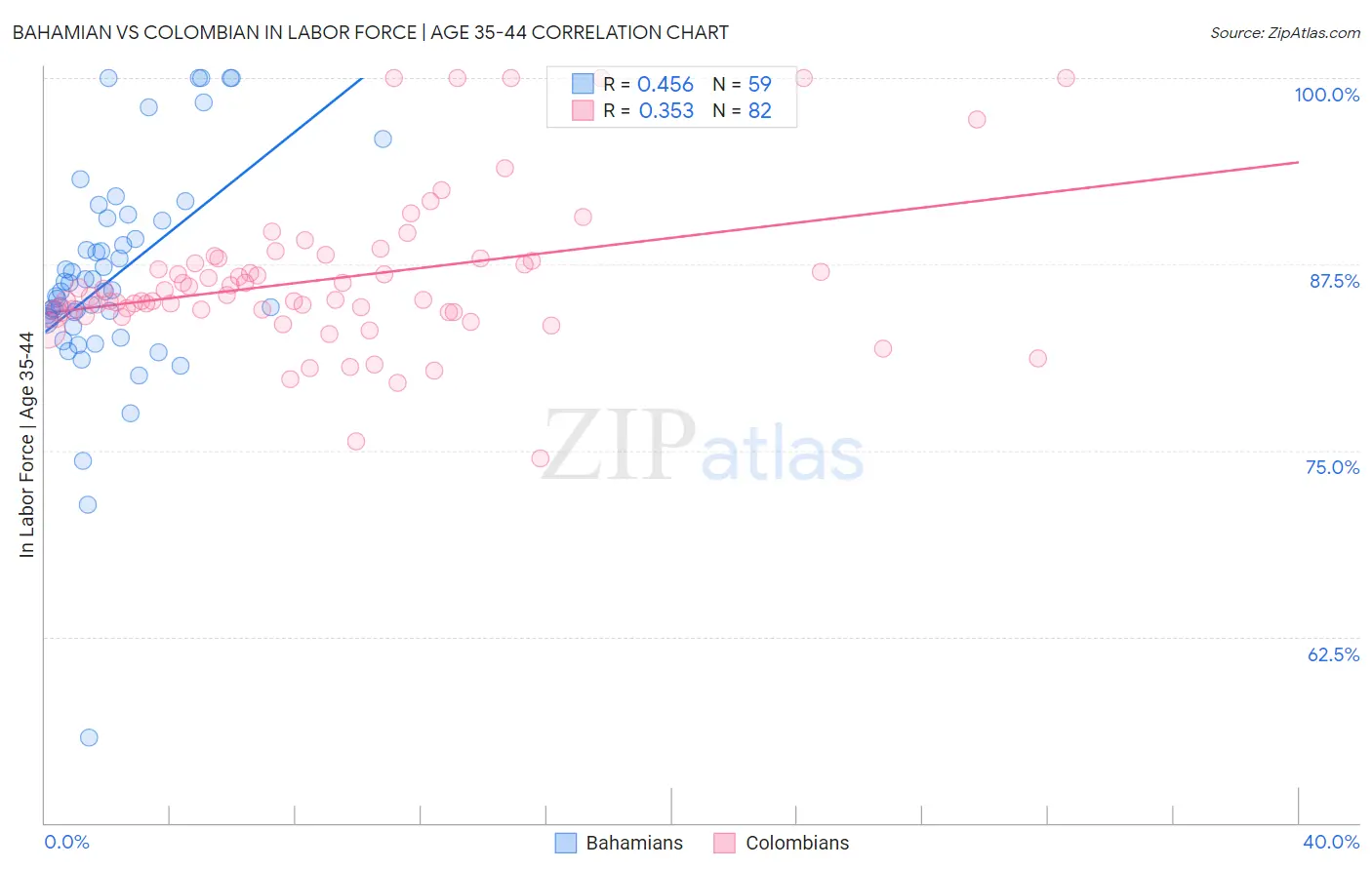 Bahamian vs Colombian In Labor Force | Age 35-44