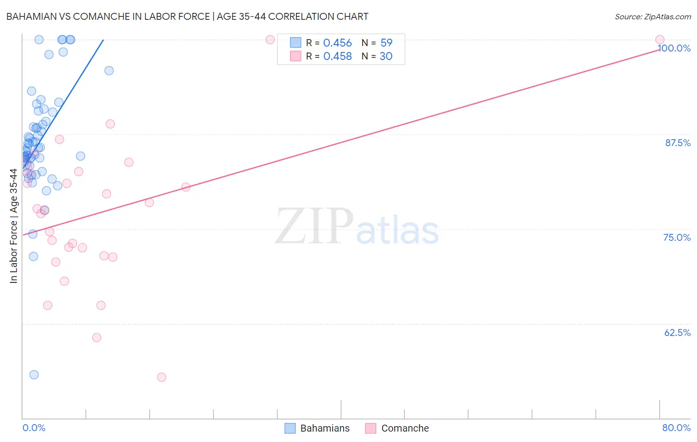 Bahamian vs Comanche In Labor Force | Age 35-44