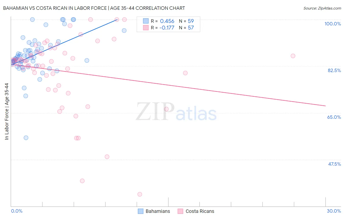 Bahamian vs Costa Rican In Labor Force | Age 35-44