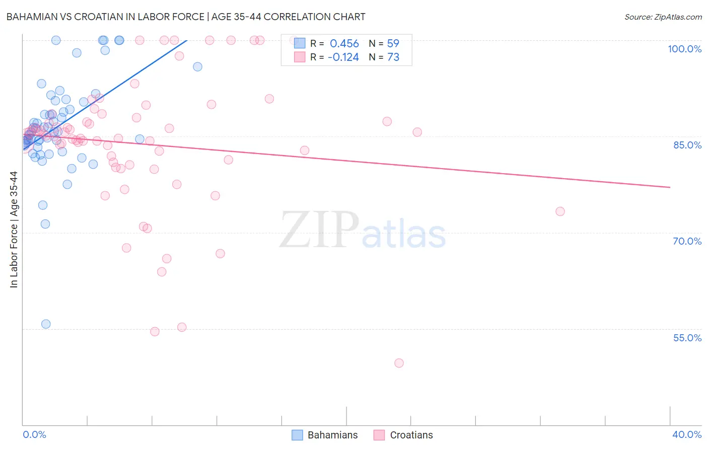 Bahamian vs Croatian In Labor Force | Age 35-44