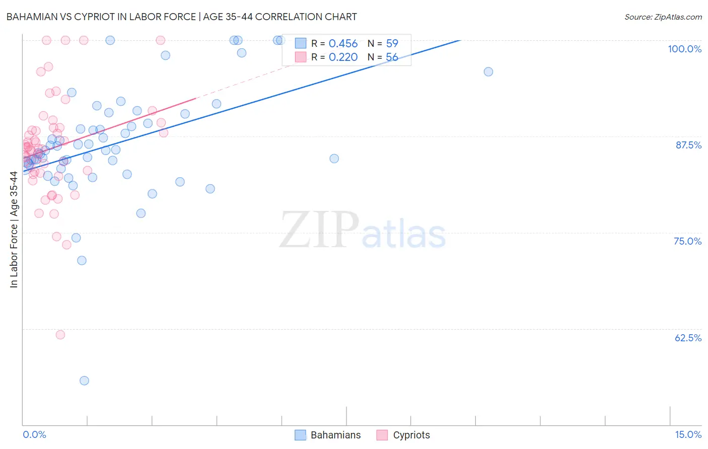 Bahamian vs Cypriot In Labor Force | Age 35-44