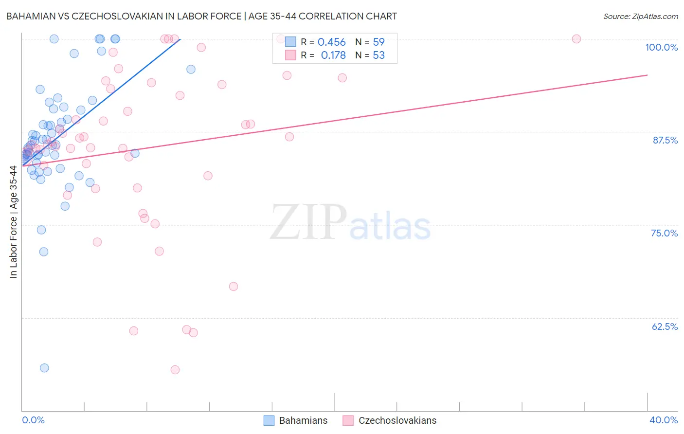 Bahamian vs Czechoslovakian In Labor Force | Age 35-44