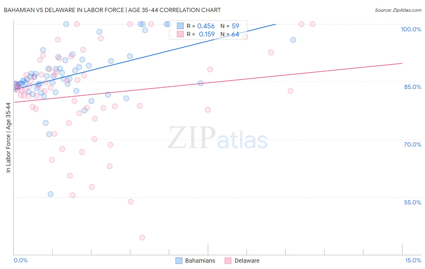 Bahamian vs Delaware In Labor Force | Age 35-44