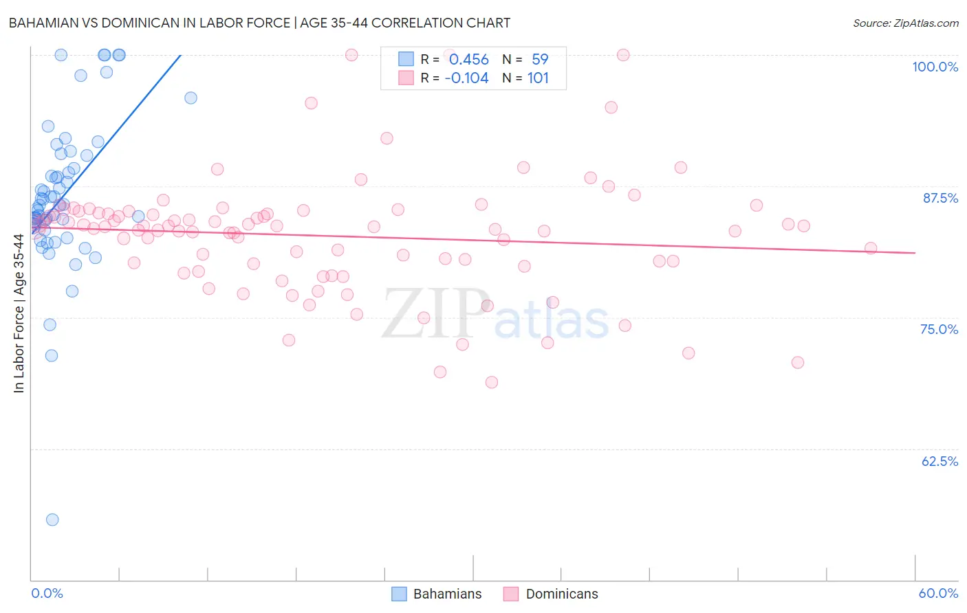 Bahamian vs Dominican In Labor Force | Age 35-44