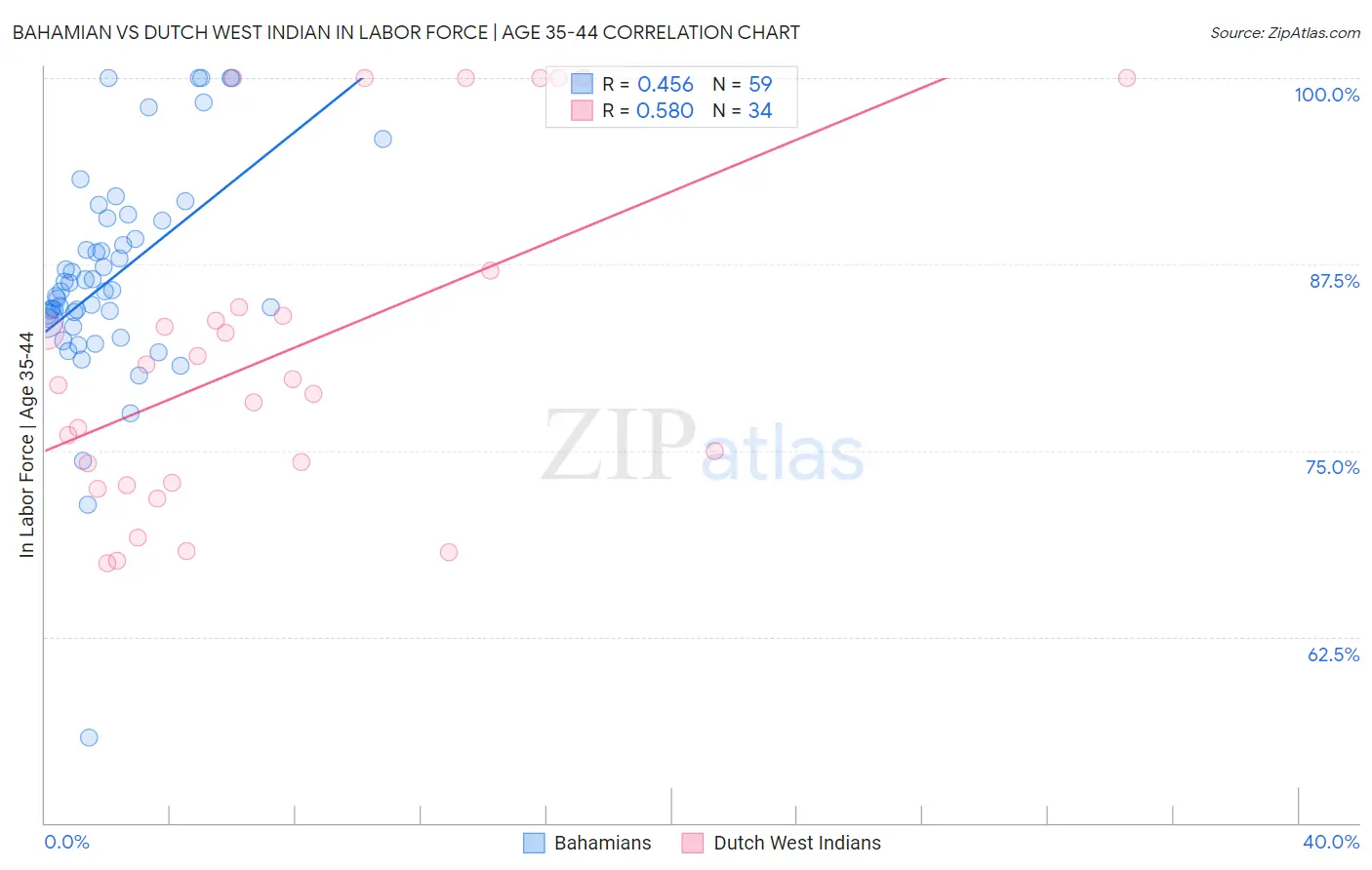 Bahamian vs Dutch West Indian In Labor Force | Age 35-44