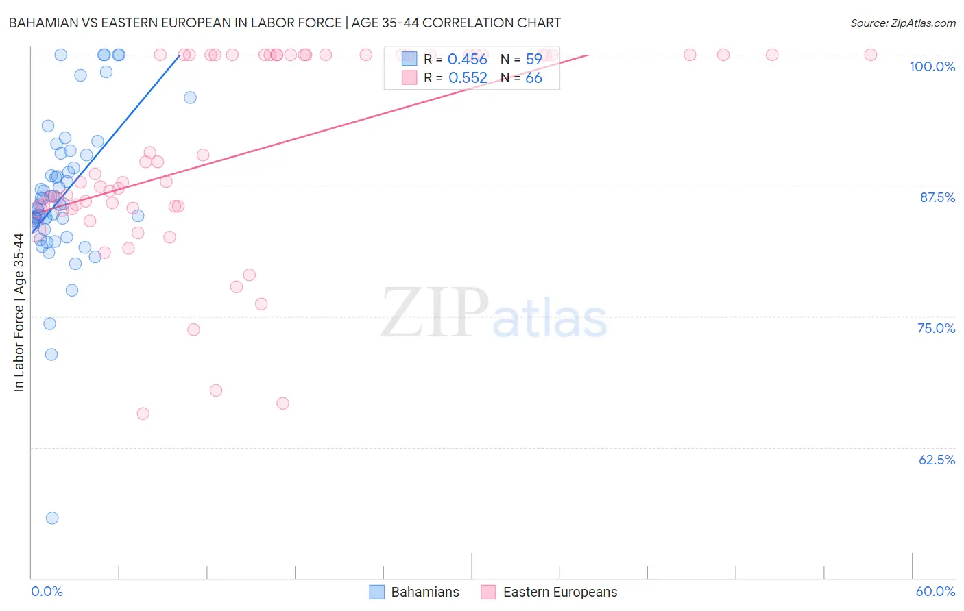Bahamian vs Eastern European In Labor Force | Age 35-44