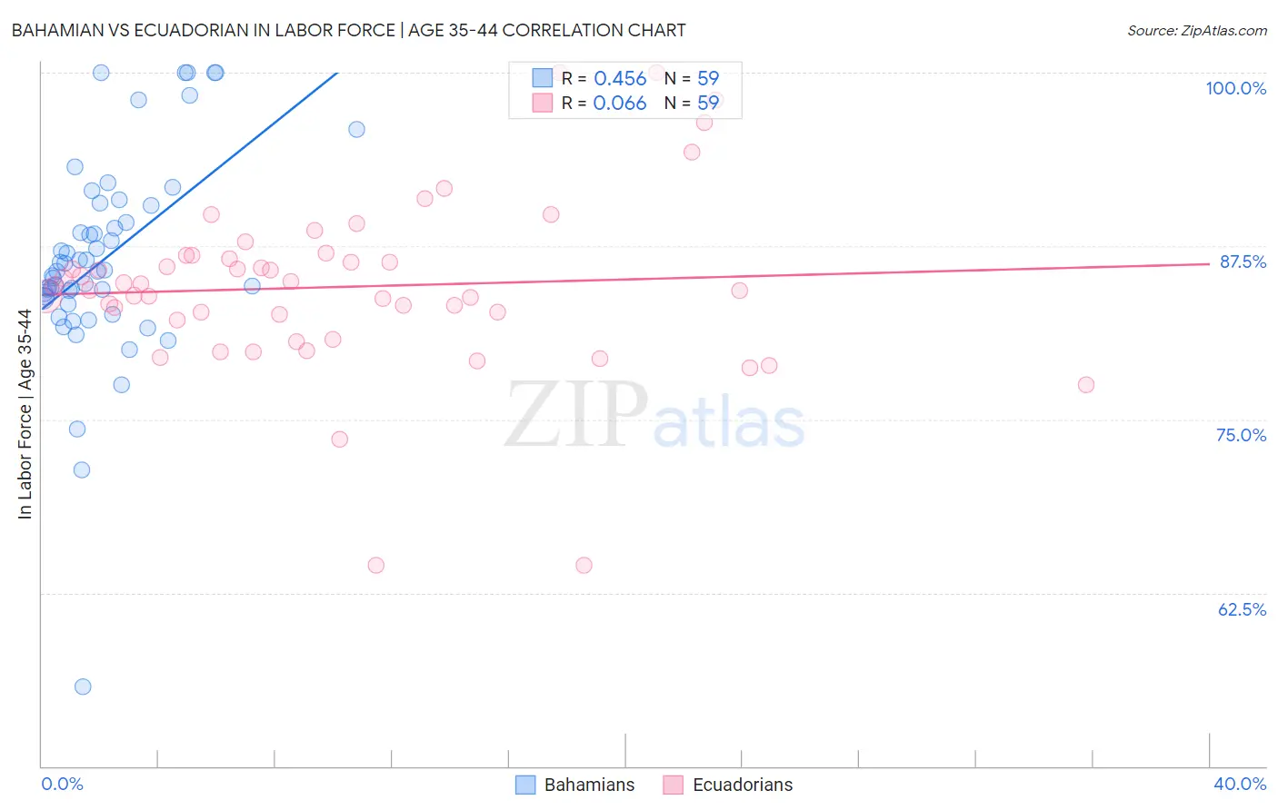 Bahamian vs Ecuadorian In Labor Force | Age 35-44