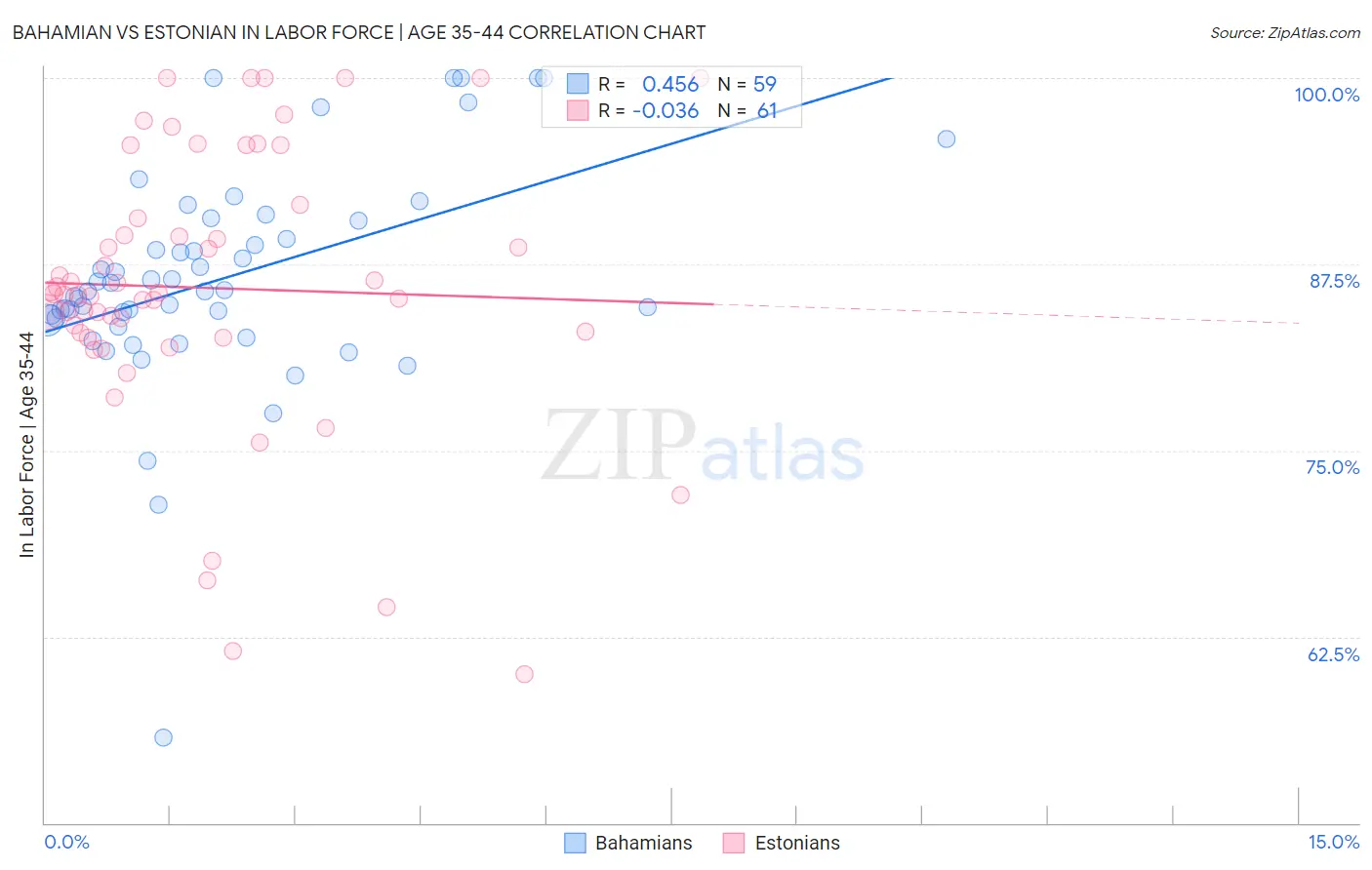 Bahamian vs Estonian In Labor Force | Age 35-44