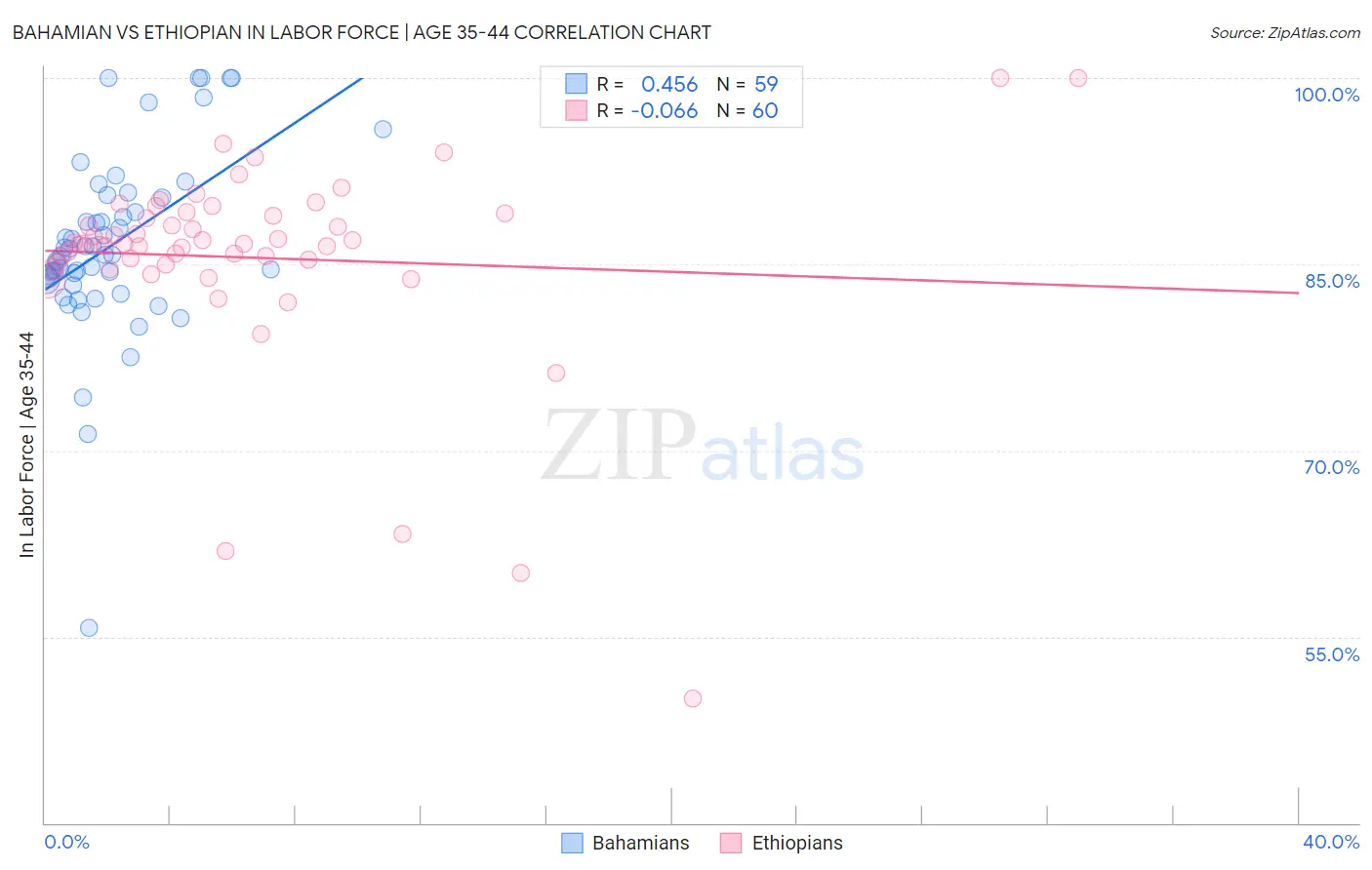 Bahamian vs Ethiopian In Labor Force | Age 35-44