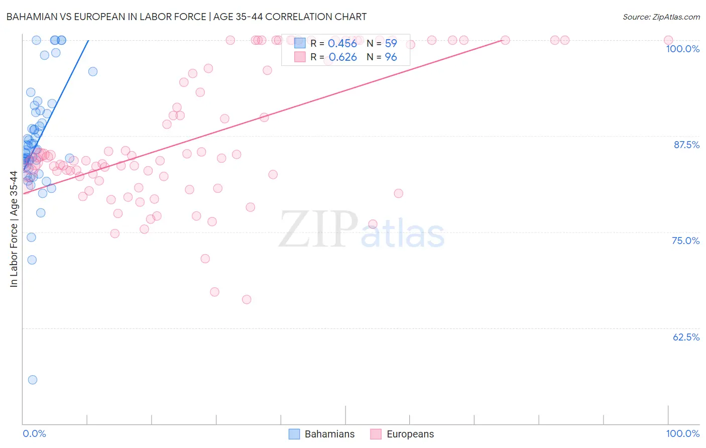 Bahamian vs European In Labor Force | Age 35-44