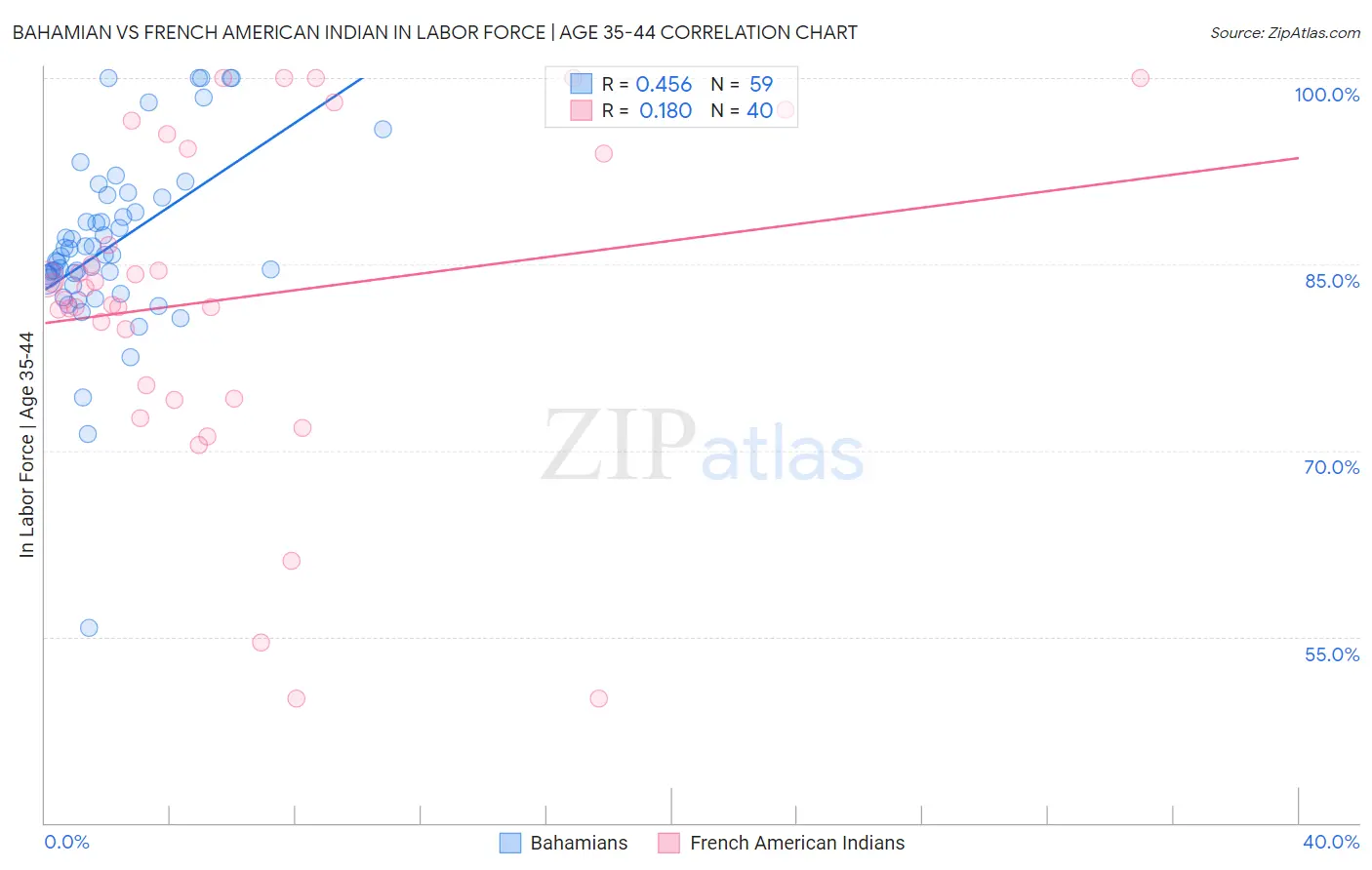 Bahamian vs French American Indian In Labor Force | Age 35-44