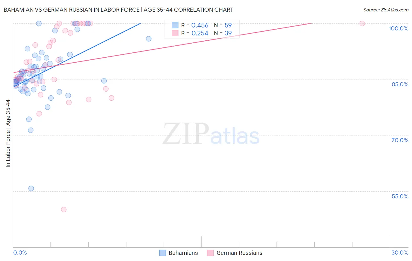 Bahamian vs German Russian In Labor Force | Age 35-44