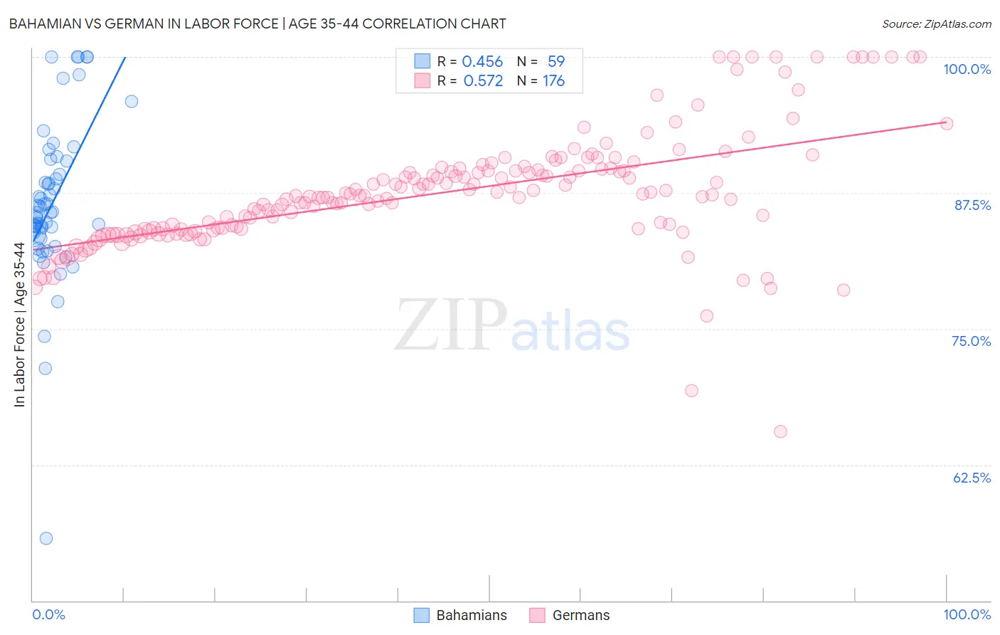 Bahamian vs German In Labor Force | Age 35-44