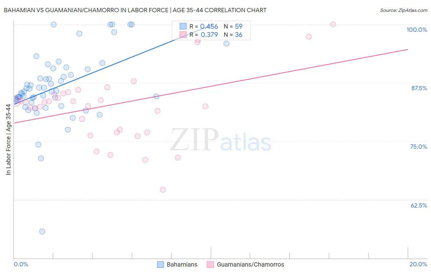 Bahamian vs Guamanian/Chamorro In Labor Force | Age 35-44