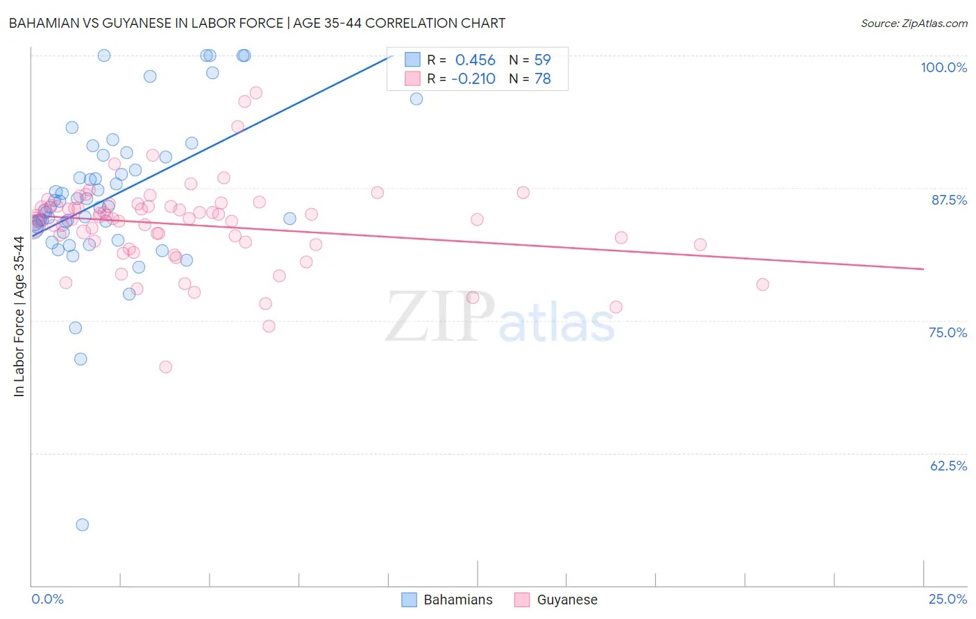 Bahamian vs Guyanese In Labor Force | Age 35-44