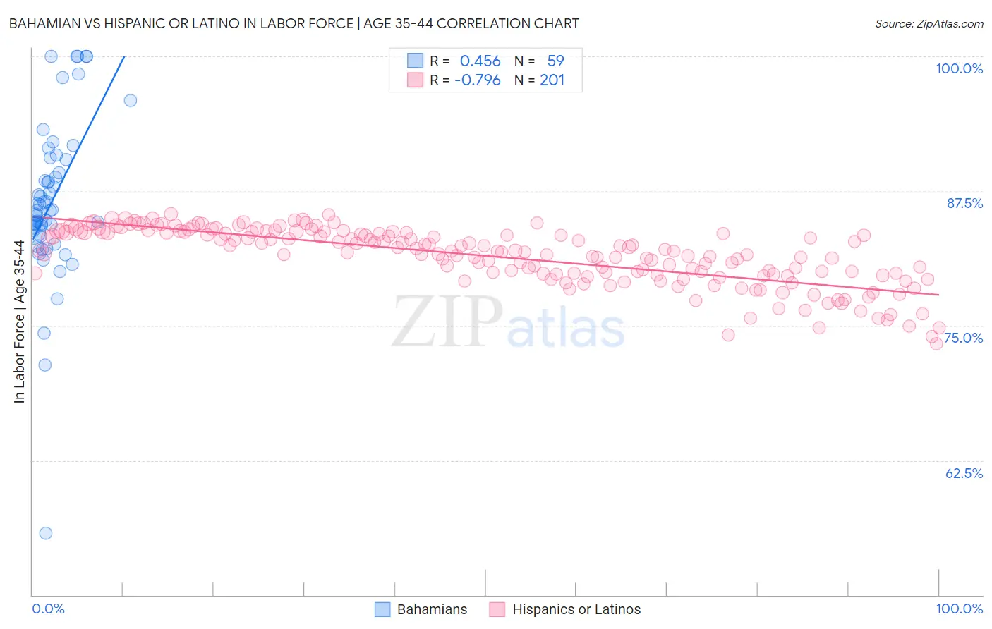 Bahamian vs Hispanic or Latino In Labor Force | Age 35-44