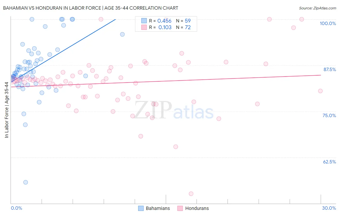 Bahamian vs Honduran In Labor Force | Age 35-44