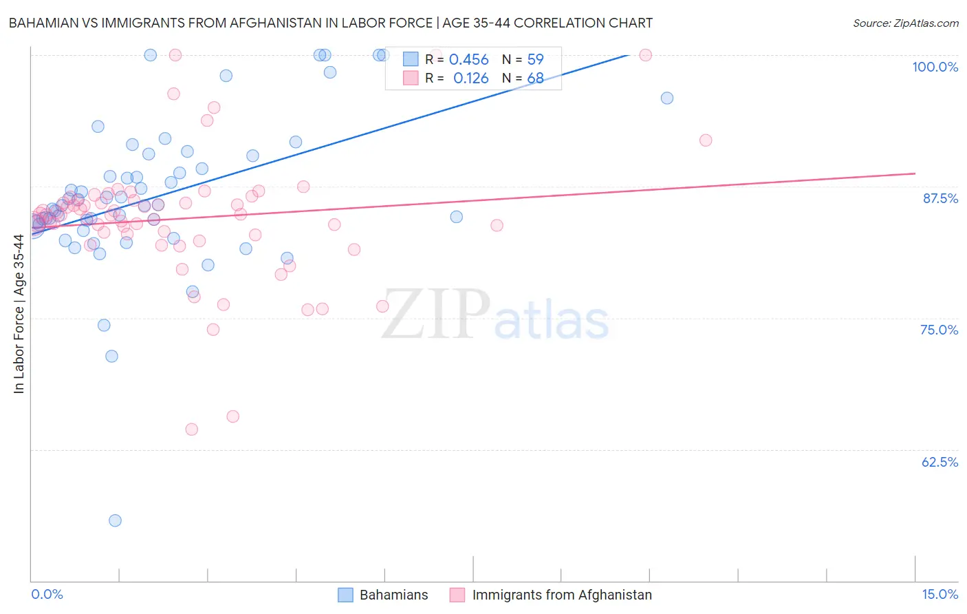 Bahamian vs Immigrants from Afghanistan In Labor Force | Age 35-44
