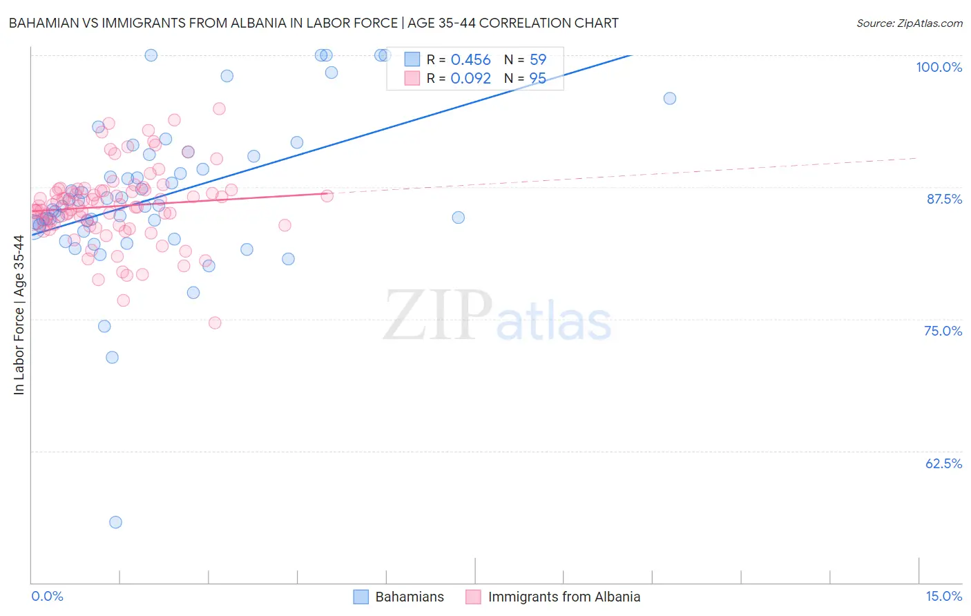 Bahamian vs Immigrants from Albania In Labor Force | Age 35-44