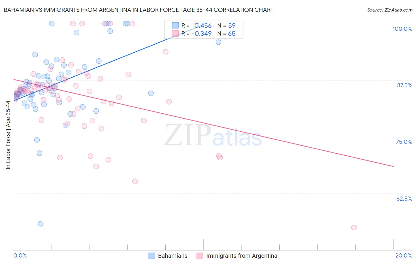 Bahamian vs Immigrants from Argentina In Labor Force | Age 35-44