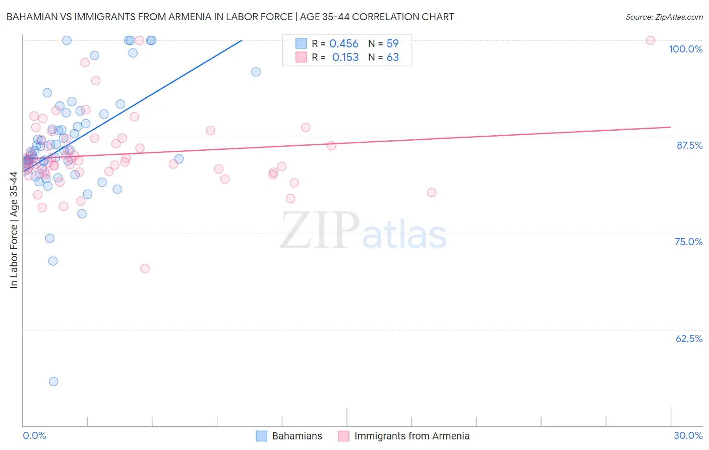 Bahamian vs Immigrants from Armenia In Labor Force | Age 35-44