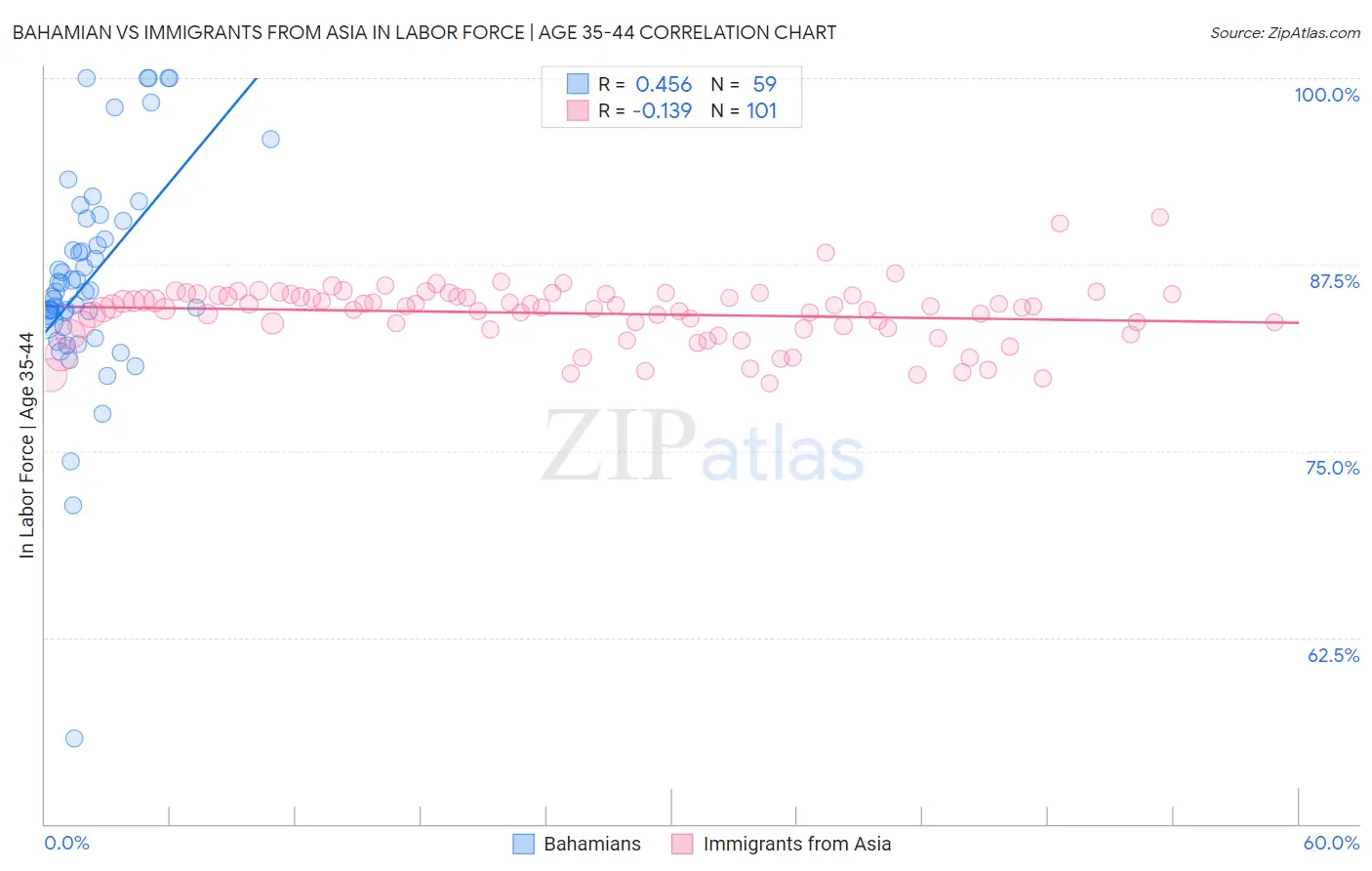 Bahamian vs Immigrants from Asia In Labor Force | Age 35-44