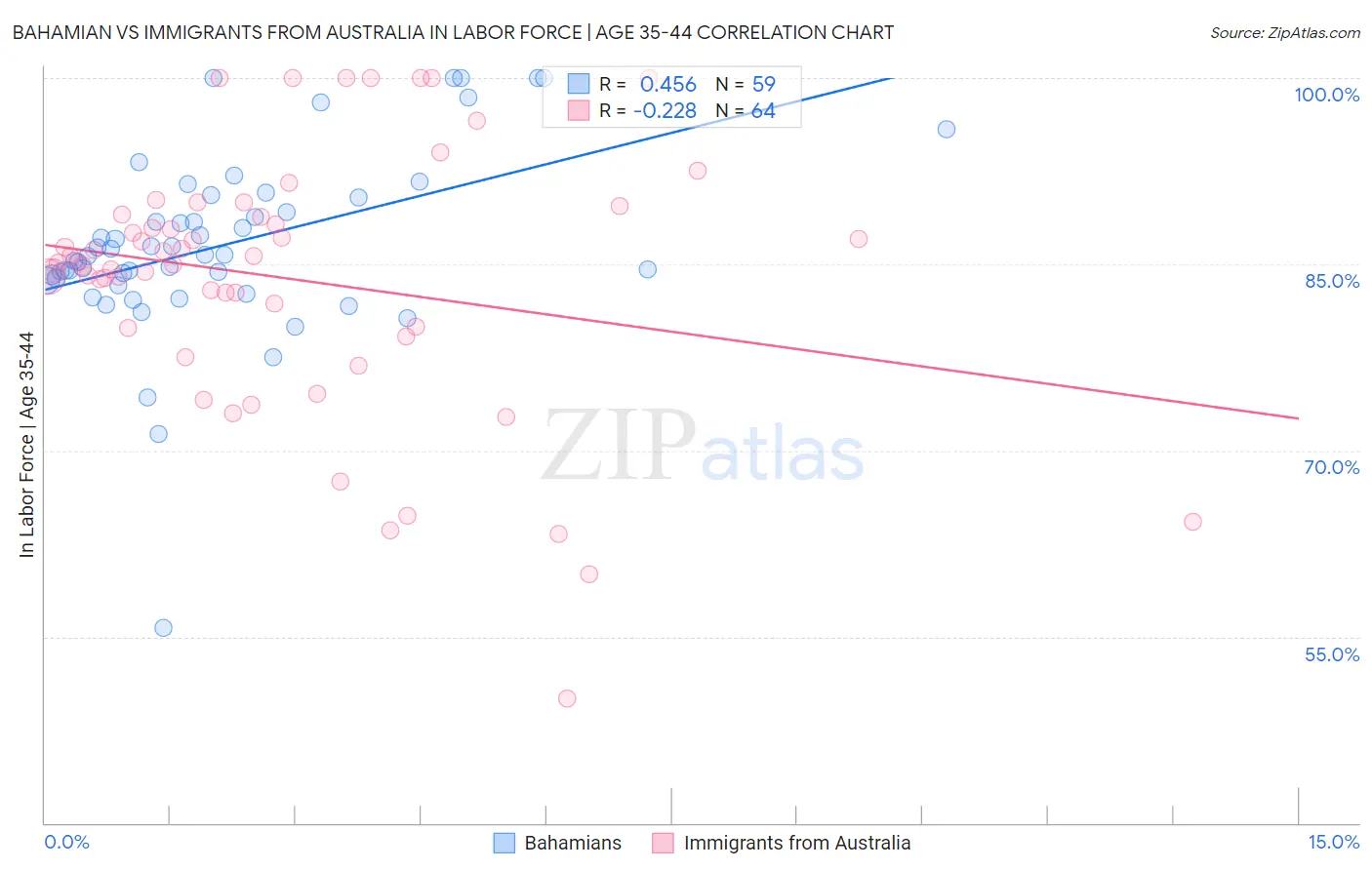 Bahamian vs Immigrants from Australia In Labor Force | Age 35-44