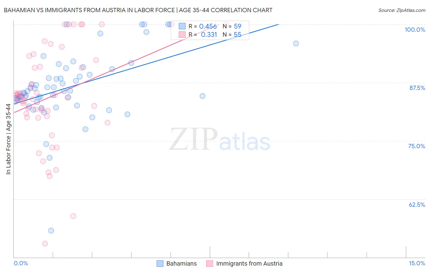 Bahamian vs Immigrants from Austria In Labor Force | Age 35-44