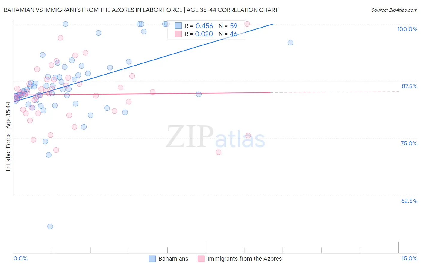 Bahamian vs Immigrants from the Azores In Labor Force | Age 35-44