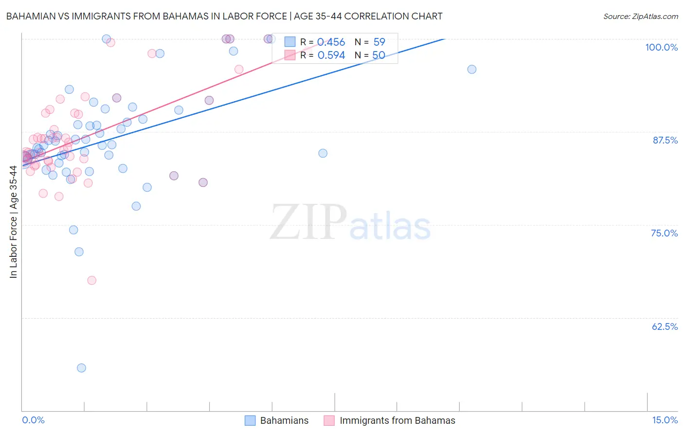 Bahamian vs Immigrants from Bahamas In Labor Force | Age 35-44