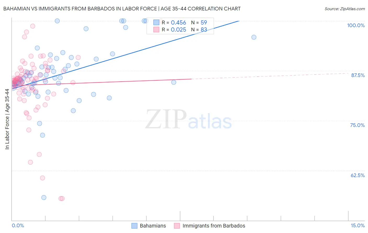 Bahamian vs Immigrants from Barbados In Labor Force | Age 35-44