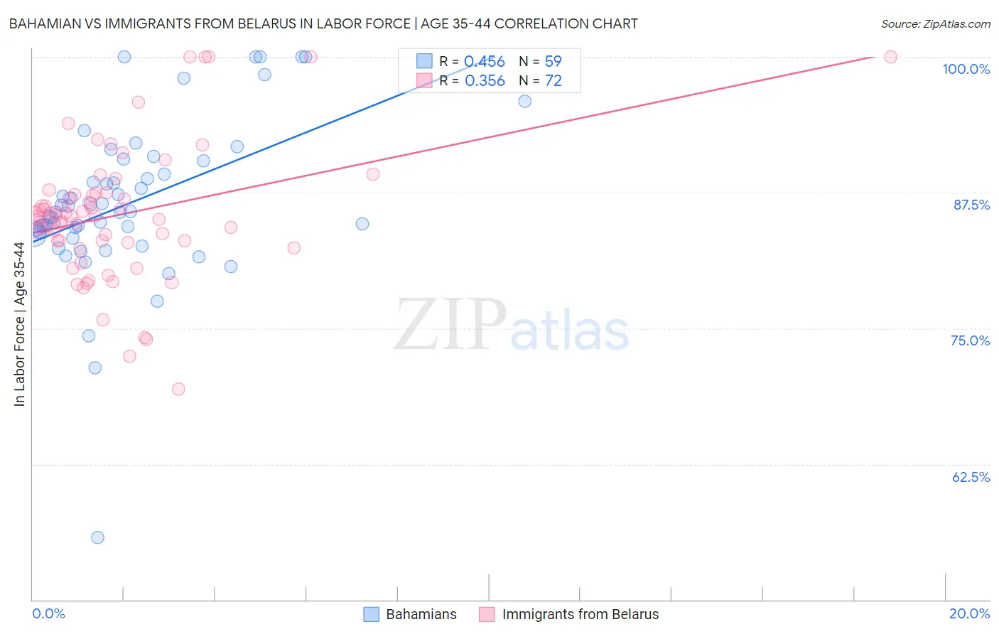 Bahamian vs Immigrants from Belarus In Labor Force | Age 35-44