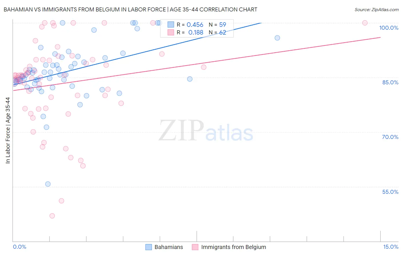 Bahamian vs Immigrants from Belgium In Labor Force | Age 35-44