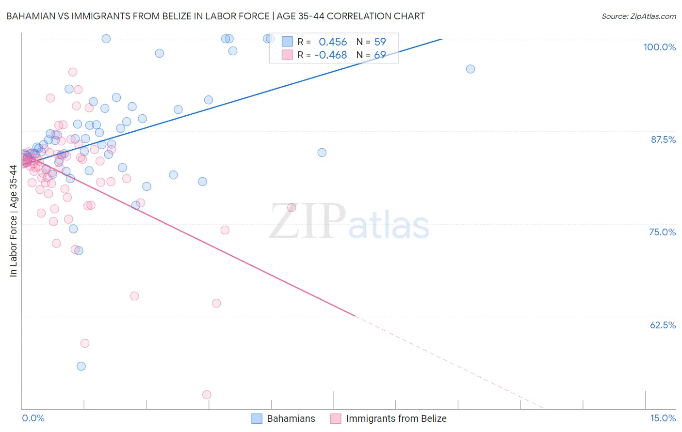Bahamian vs Immigrants from Belize In Labor Force | Age 35-44