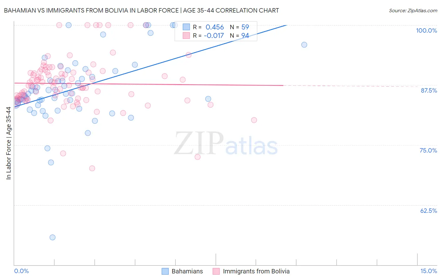 Bahamian vs Immigrants from Bolivia In Labor Force | Age 35-44