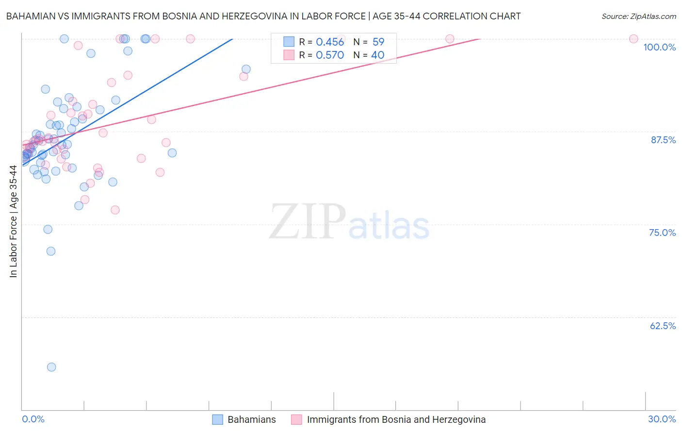 Bahamian vs Immigrants from Bosnia and Herzegovina In Labor Force | Age 35-44