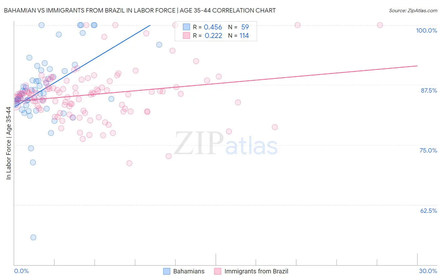 Bahamian vs Immigrants from Brazil In Labor Force | Age 35-44