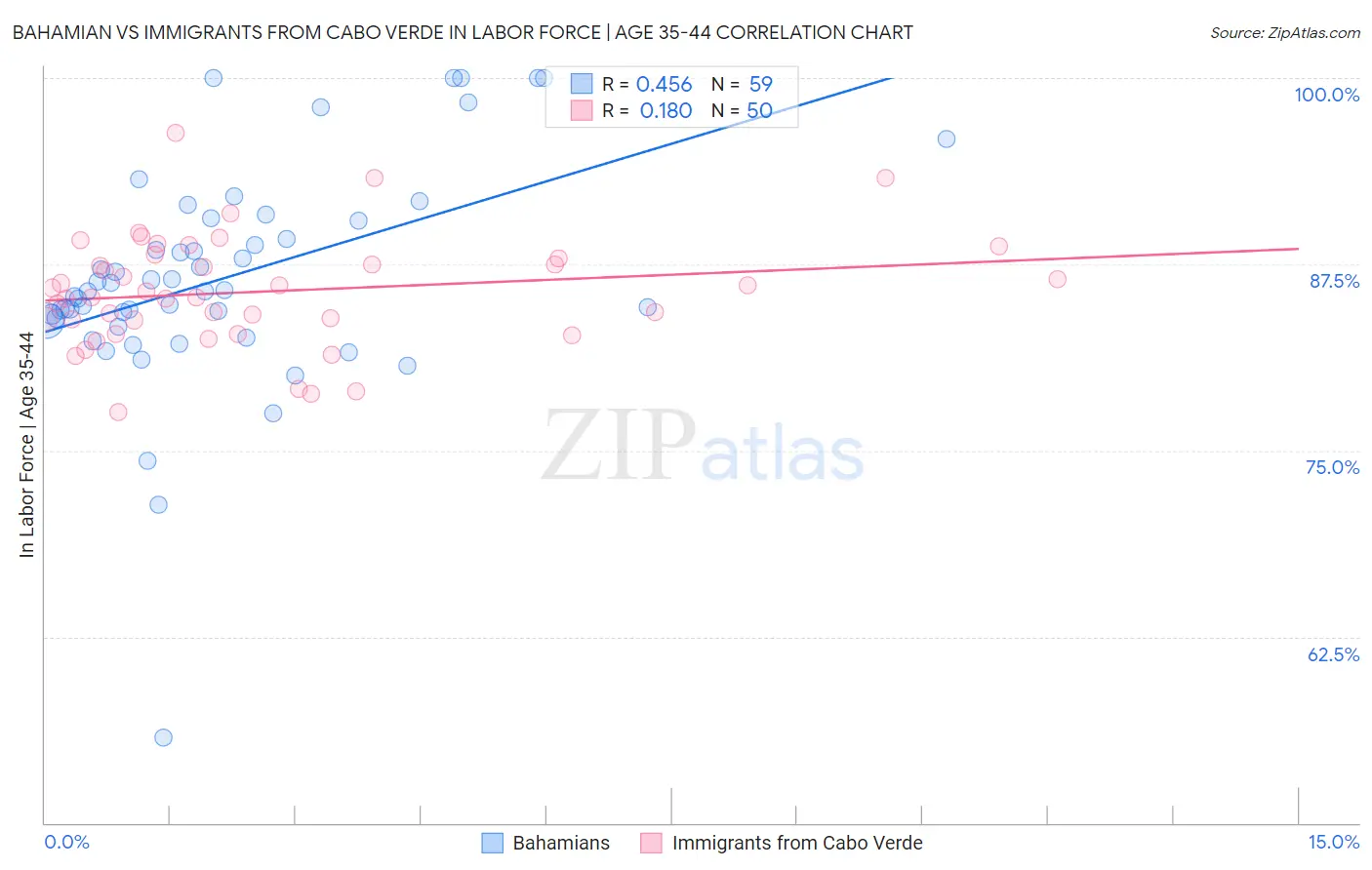 Bahamian vs Immigrants from Cabo Verde In Labor Force | Age 35-44