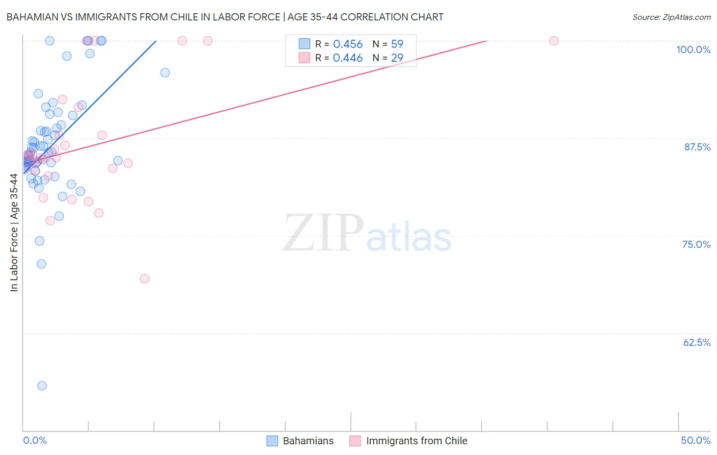 Bahamian vs Immigrants from Chile In Labor Force | Age 35-44