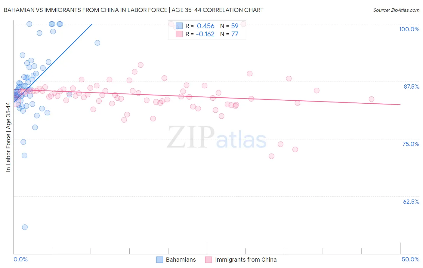 Bahamian vs Immigrants from China In Labor Force | Age 35-44