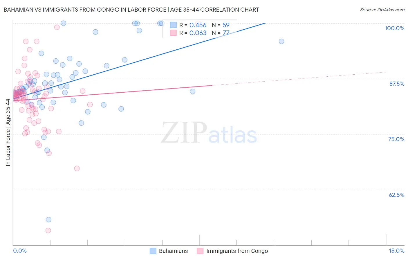 Bahamian vs Immigrants from Congo In Labor Force | Age 35-44