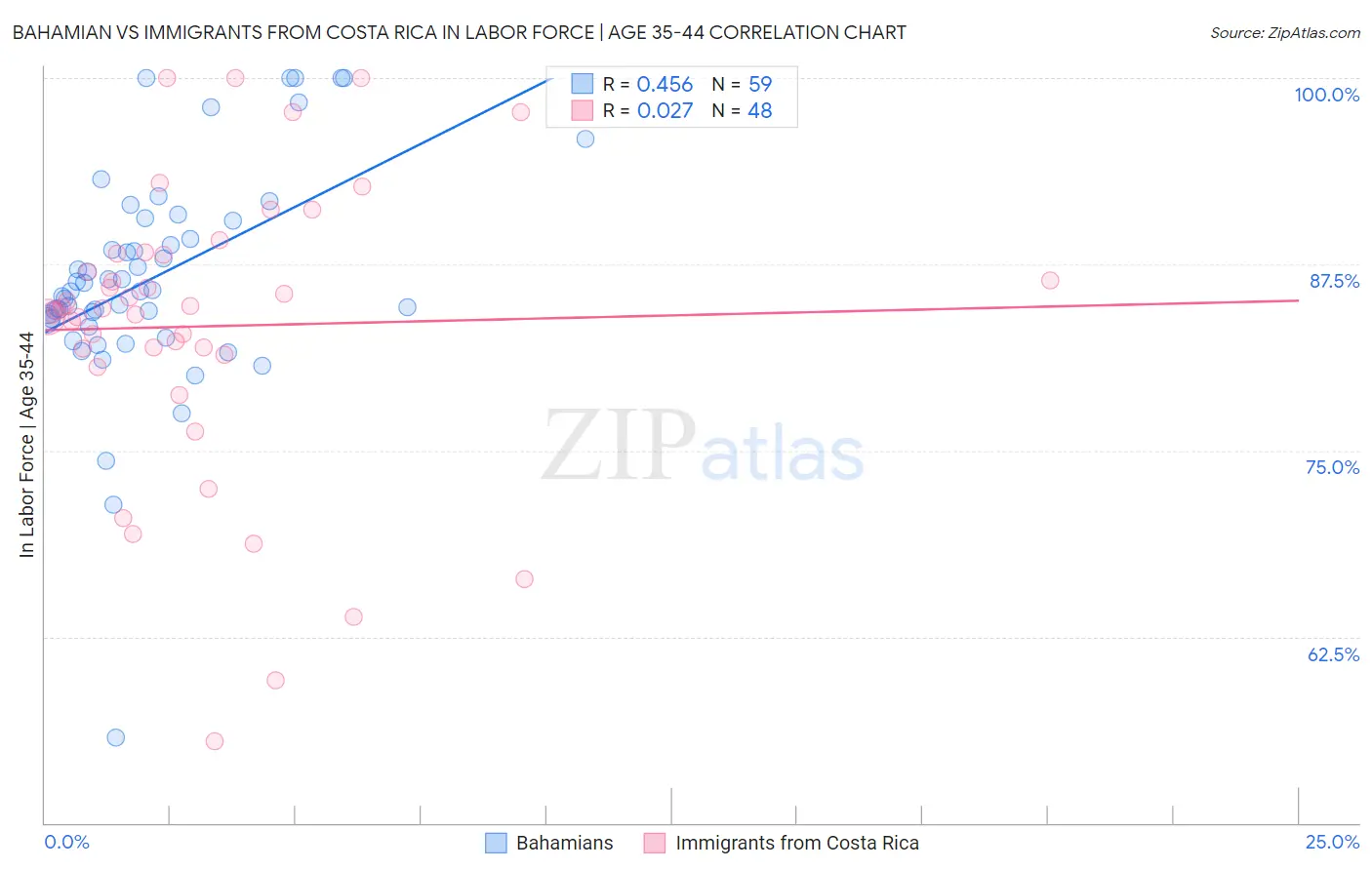 Bahamian vs Immigrants from Costa Rica In Labor Force | Age 35-44