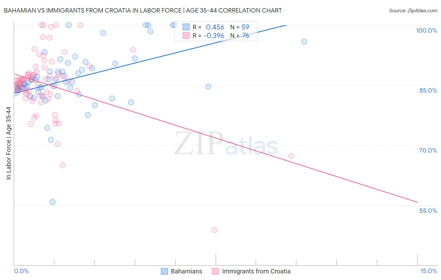 Bahamian vs Immigrants from Croatia In Labor Force | Age 35-44