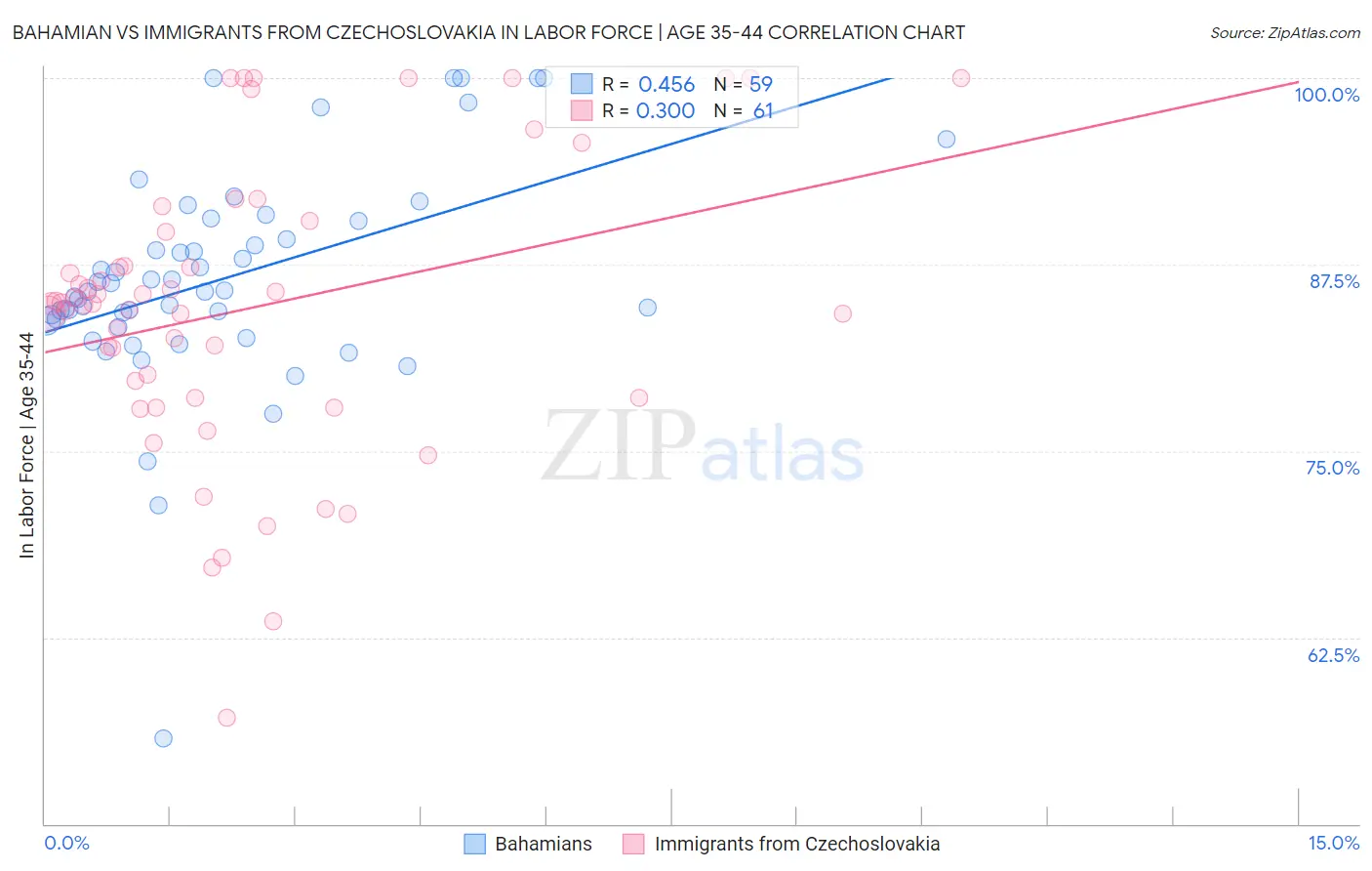 Bahamian vs Immigrants from Czechoslovakia In Labor Force | Age 35-44